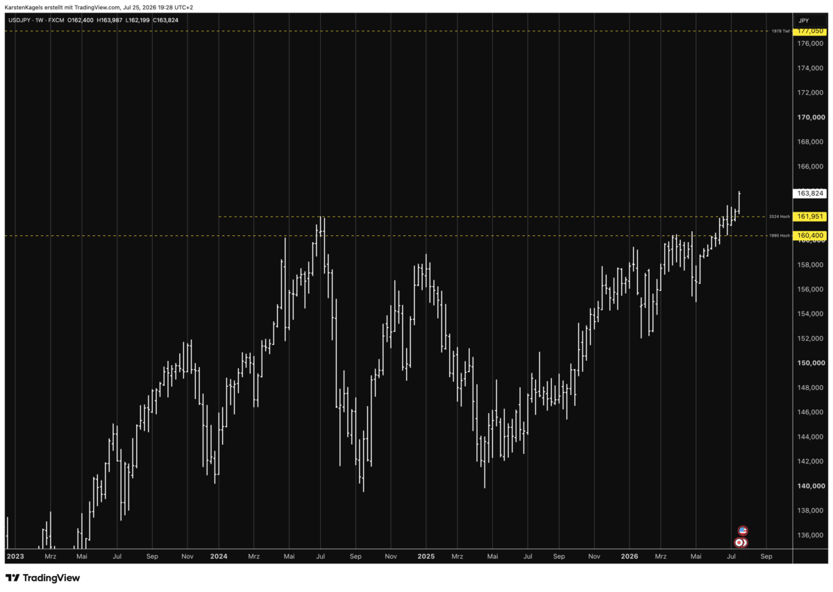 USD/JPY Prognose Wochenchart mit Wochenschluss über den Hochs von 1990 und 2024