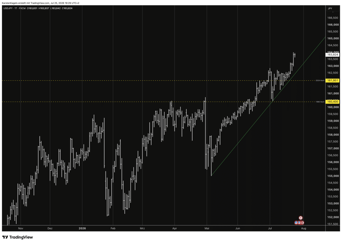 USD/JPY Prognose Tageschart mit Ausbruch über das 2024er Hoch bei 161,95 Yen