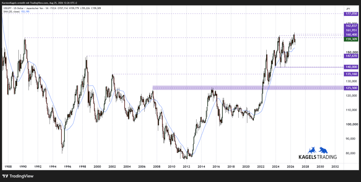 USD/JPY Prognose Monatschart seit 1985 mit dem 1978er Tief bei 177,05 Yen als nächster Marke