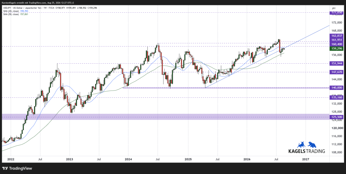 USD/JPY Prognose Wochenchart mit Wochenschluss über den Hochs von 1990 und 2024