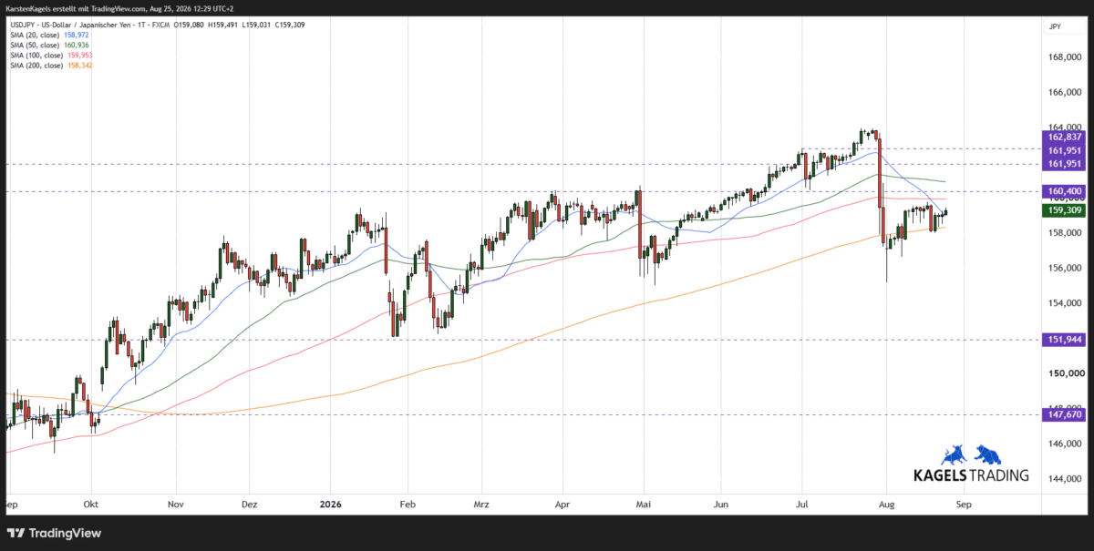 USD/JPY Prognose Tageschart mit Ausbruch über das 2024er Hoch bei 161,95 Yen gescheitert
