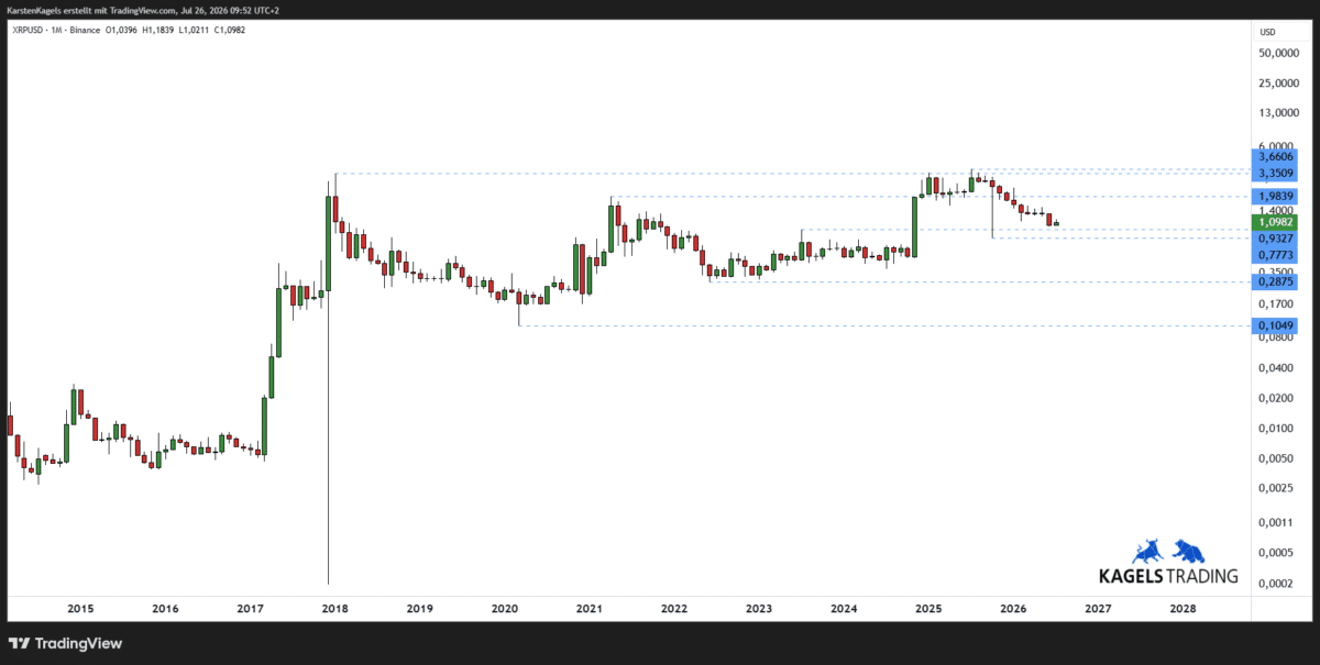 Ripple-Prognose (XRP/USD) langfristig im Monatschart
