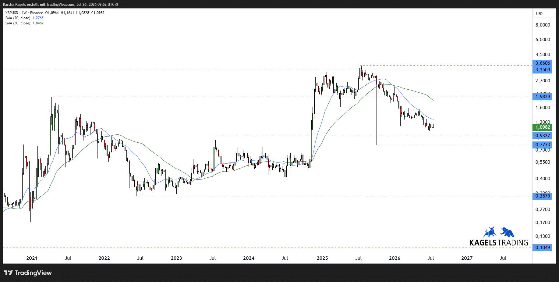 Ripple XRP Prognose mittelfristig im Wochenchart