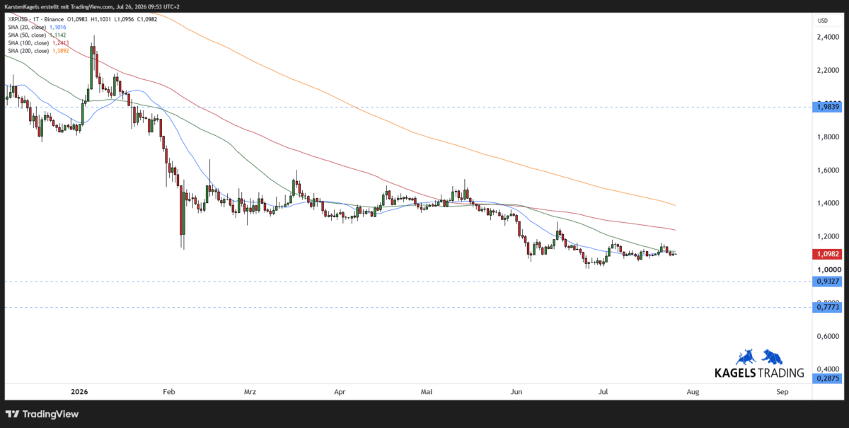 XRPUSD Ripple Prognose kurzfristig im Tageschart bei 1,09 US-Dollar