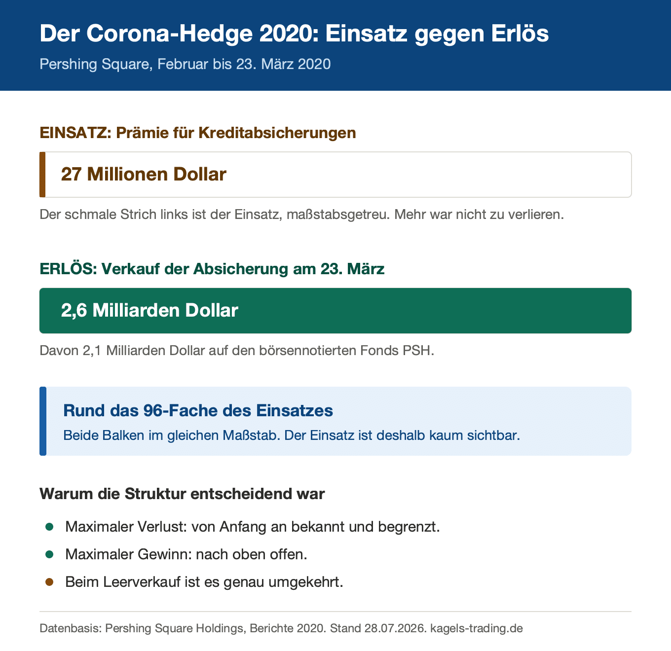Bill Ackman Corona-Hedge 2020: 27 Millionen Dollar Prämie gegen 2,6 Milliarden Dollar Erlös im Größenvergleich