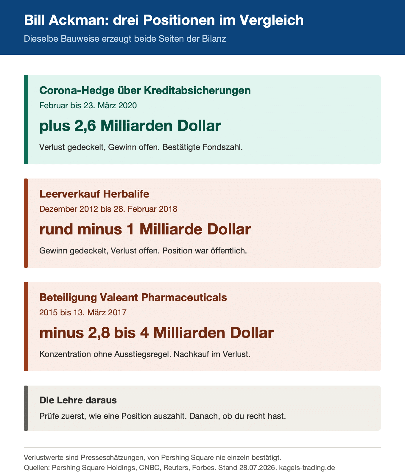 Bill Ackman im Ergebnisvergleich: Corona-Hedge, Herbalife-Short und Valeant mit Gewinn und Verlust in Milliarden Dollar