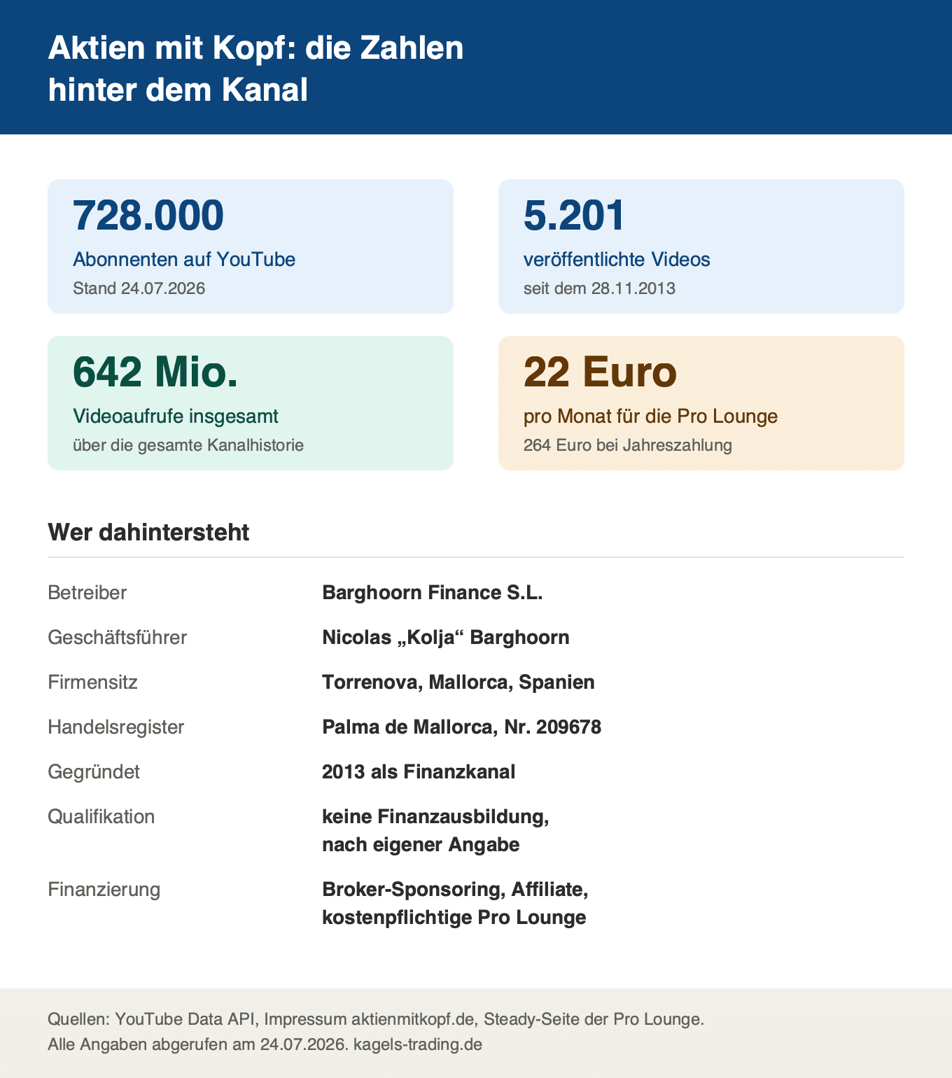 Aktien mit Kopf Zahlen 2026: 728.000 Abonnenten, 5.201 Videos, Betreiber Barghoorn Finance S.L. auf Mallorca