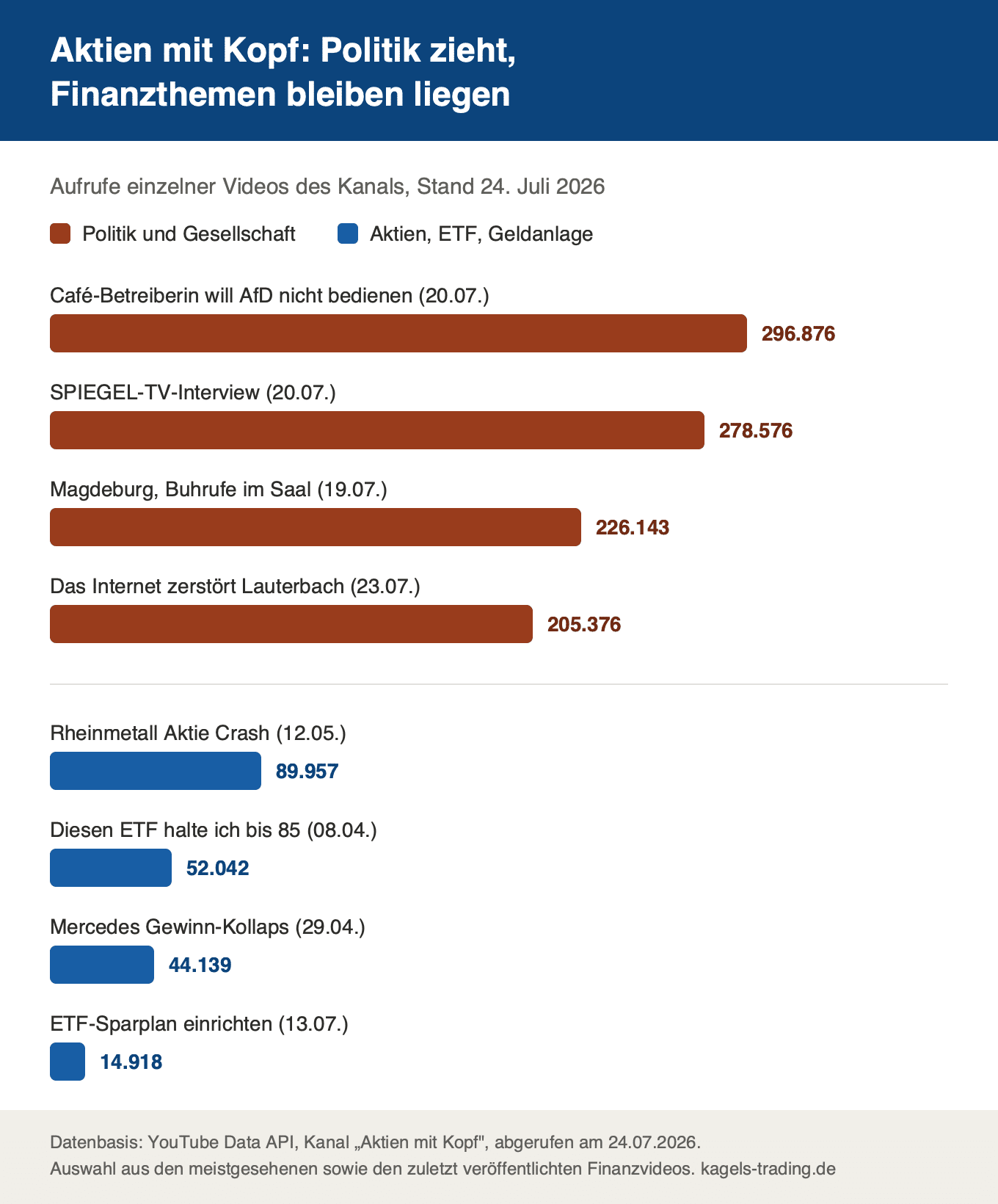 Aktien mit Kopf Reichweite: politische Videos erreichen bis 296.876 Aufrufe, Finanzvideos nur 14.918 bis 89.957