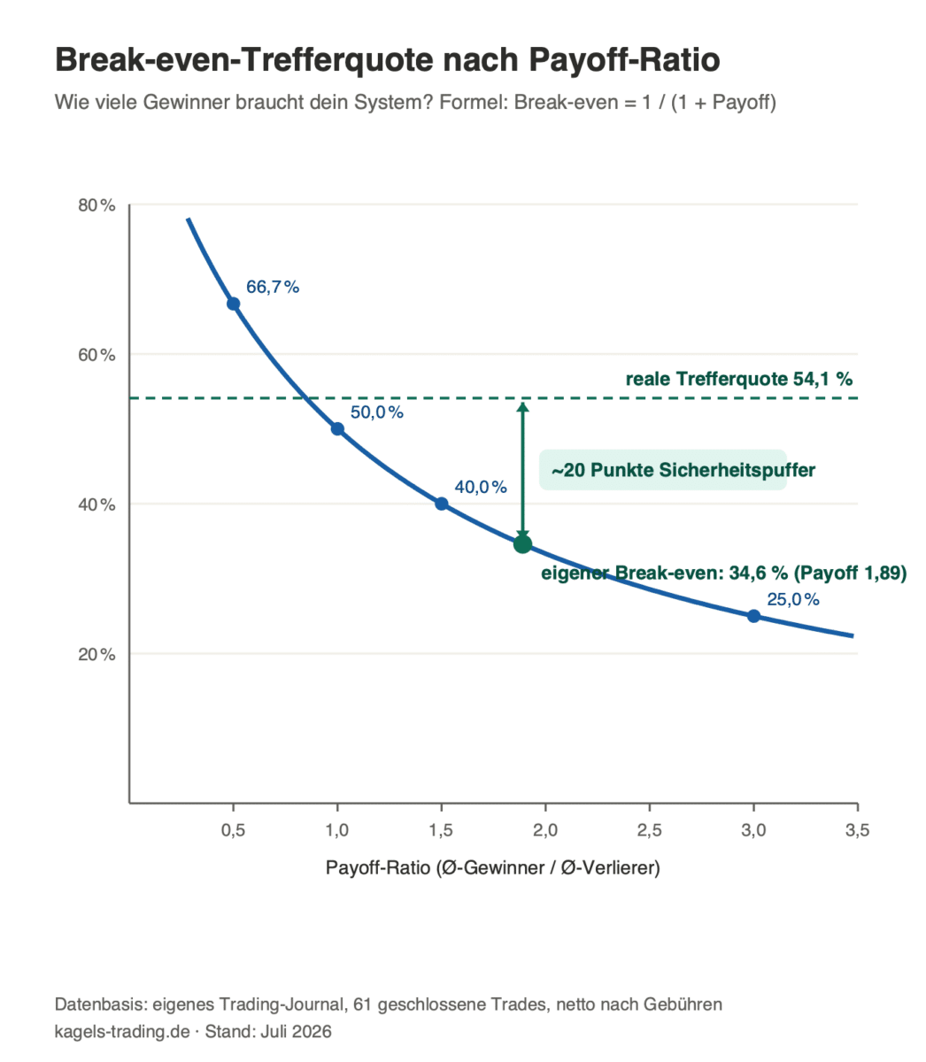 Break-even-Trefferquote nach Payoff-Ratio: Kurve von Payoff 0,5 bis 3,5 mit eigenem Break-even bei 34,6 Prozent