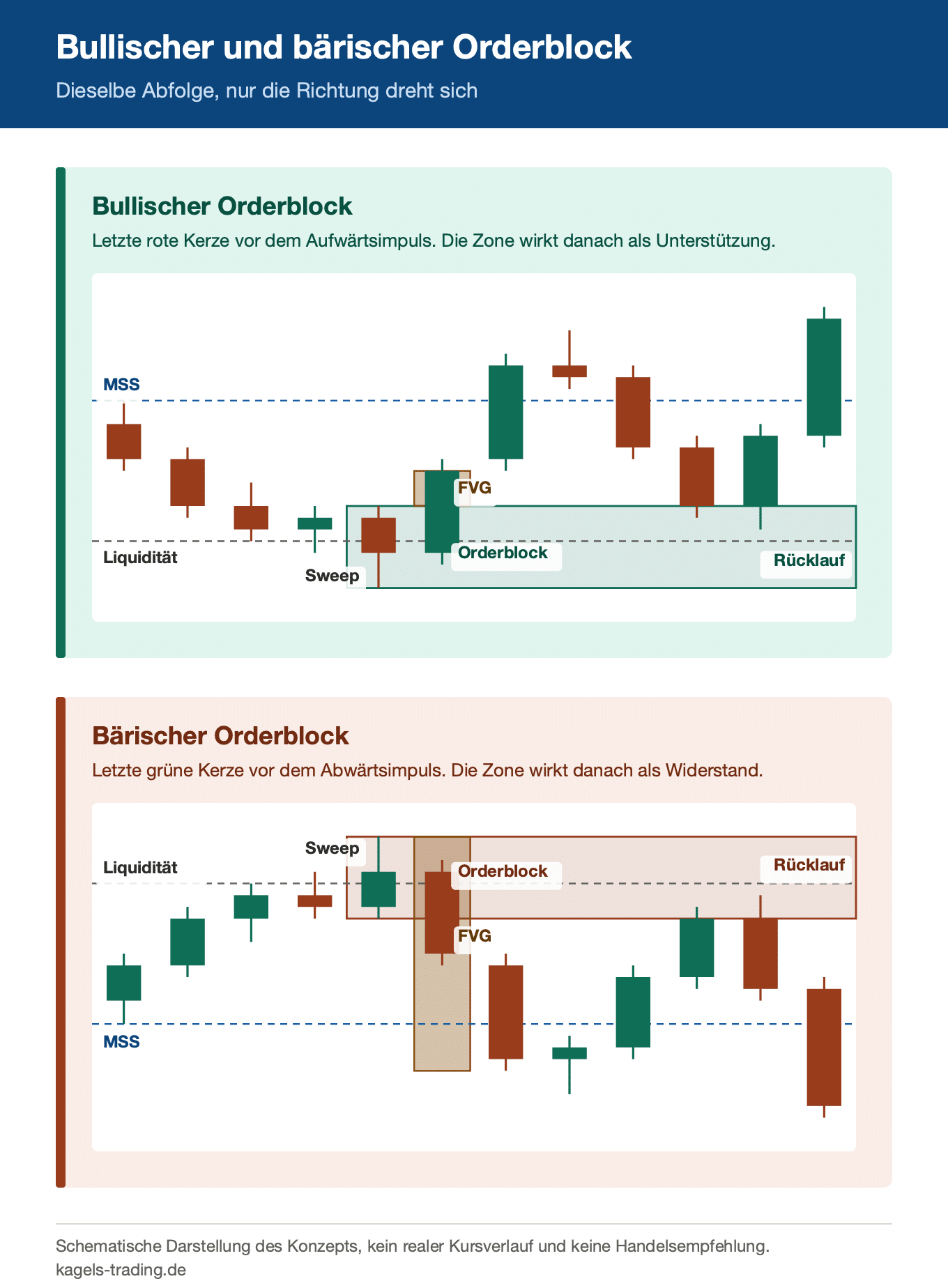 Bullischer und bärischer Orderblock im Chartschema mit Liquidity Sweep, Fair Value Gap und Market Structure Shift