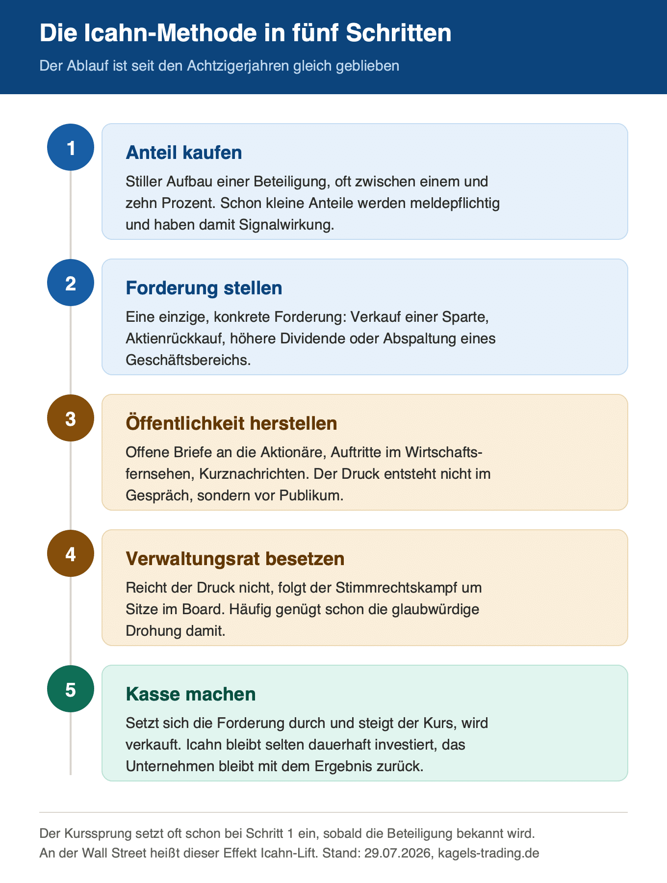 Carl Icahn Methode in fünf Schritten: Anteil kaufen, Forderung stellen, Öffentlichkeit herstellen, Verwaltungsrat besetzen, Kasse machen