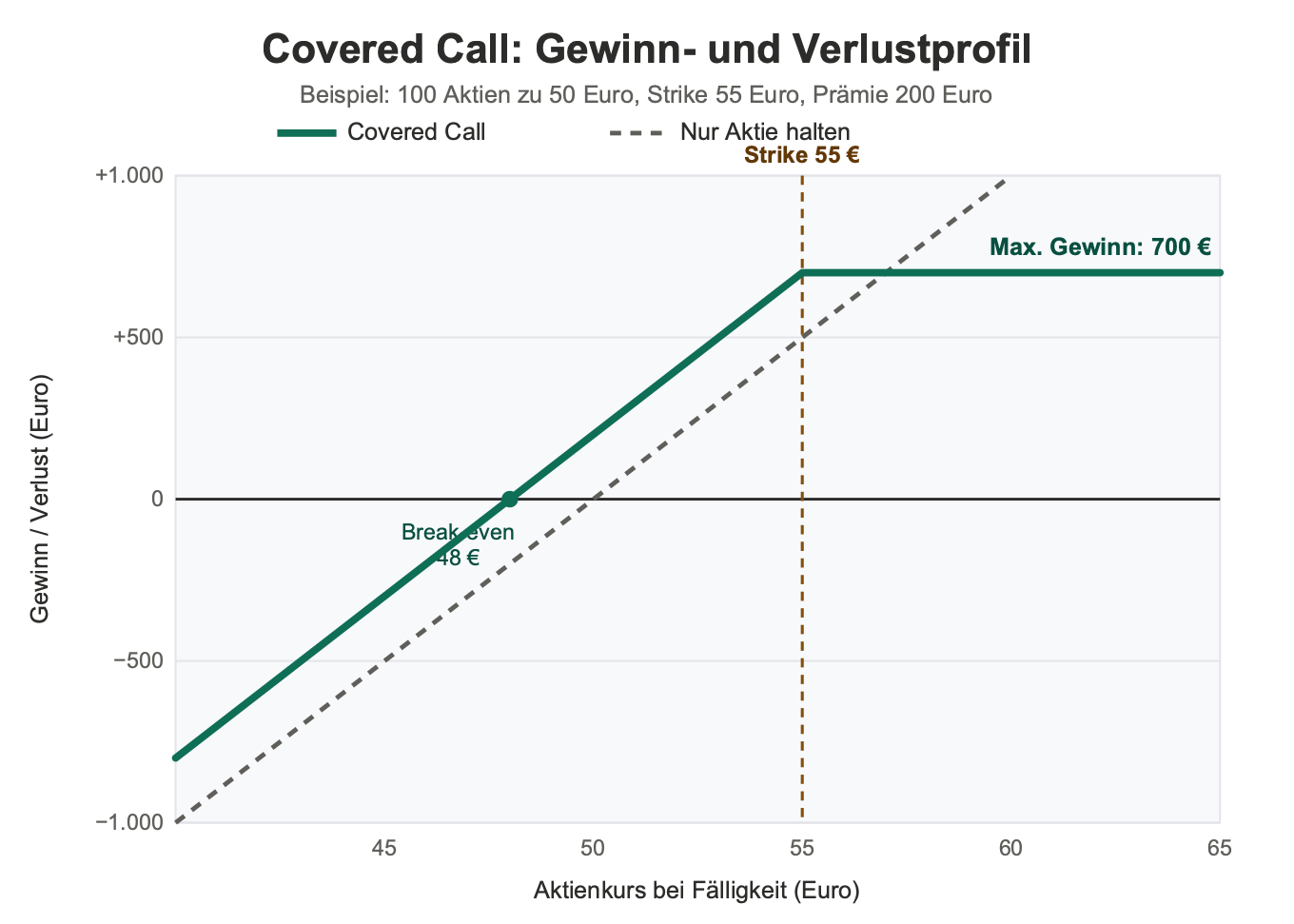Covered Call Gewinn- und Verlustprofil mit Strike bei 55 Euro, Prämie und Break-even bei 48 Euro