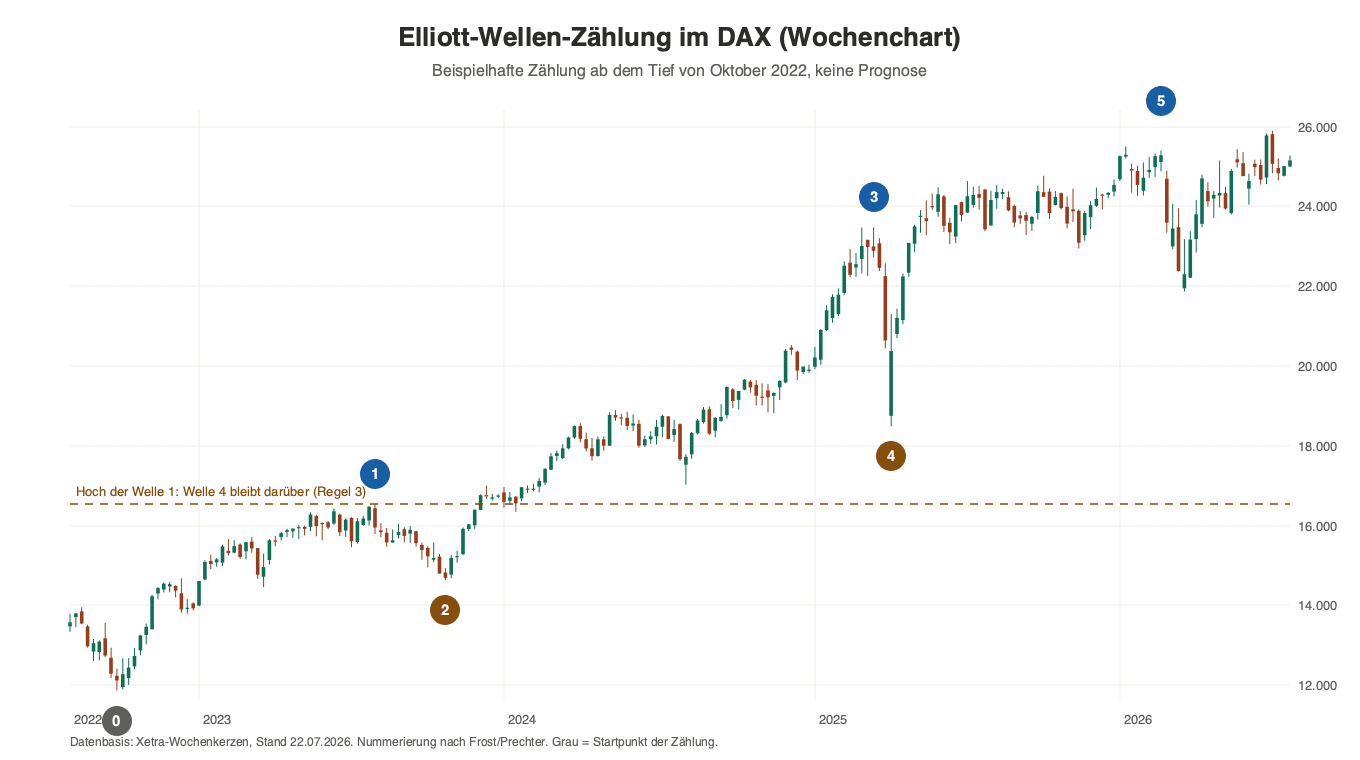 Elliott-Wellen-Zählung im DAX-Wochenchart mit fünf Wellen ab dem Tief von Oktober 2022