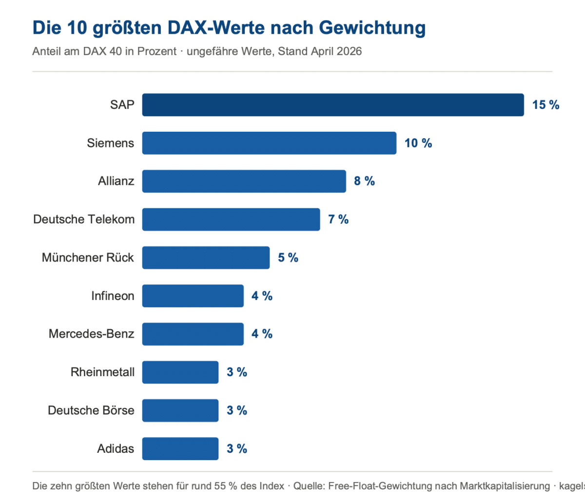 DAX-Trading: die 10 größten DAX-Werte nach Gewichtung 2026, Balkendiagramm