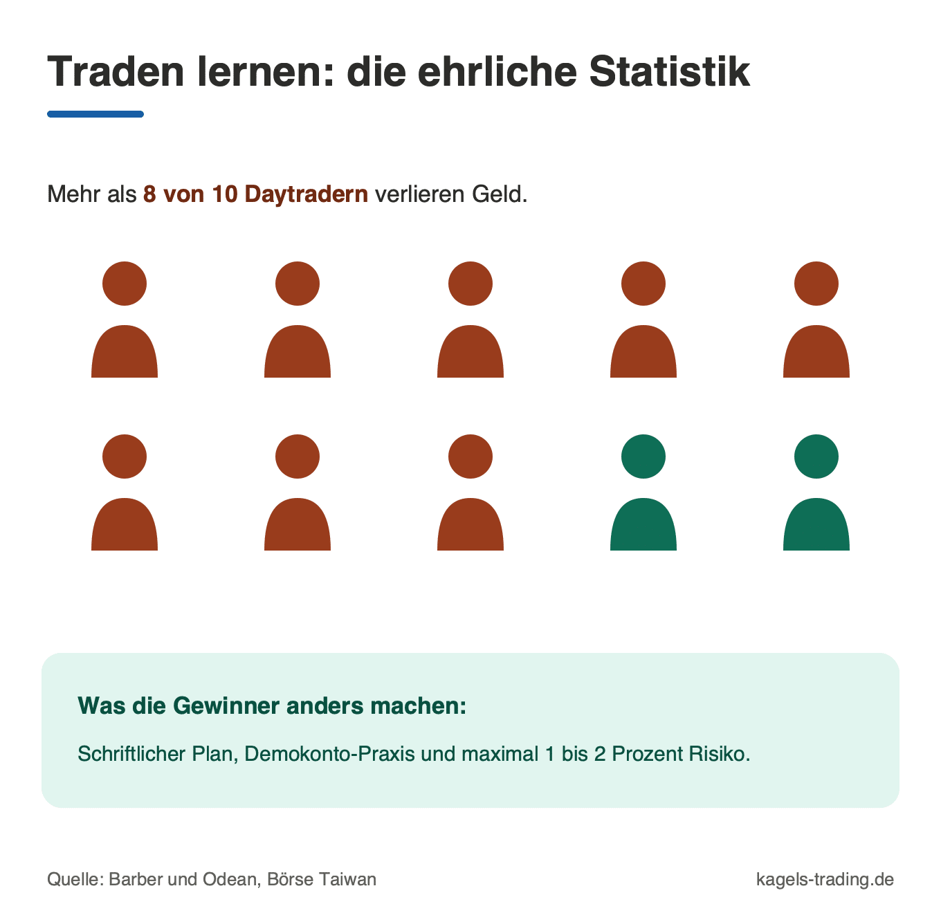 Daytrader-Statistik: mehr als 8 von 10 Daytradern verlieren Geld, Quelle Barber und Odean, Börse Taiwan