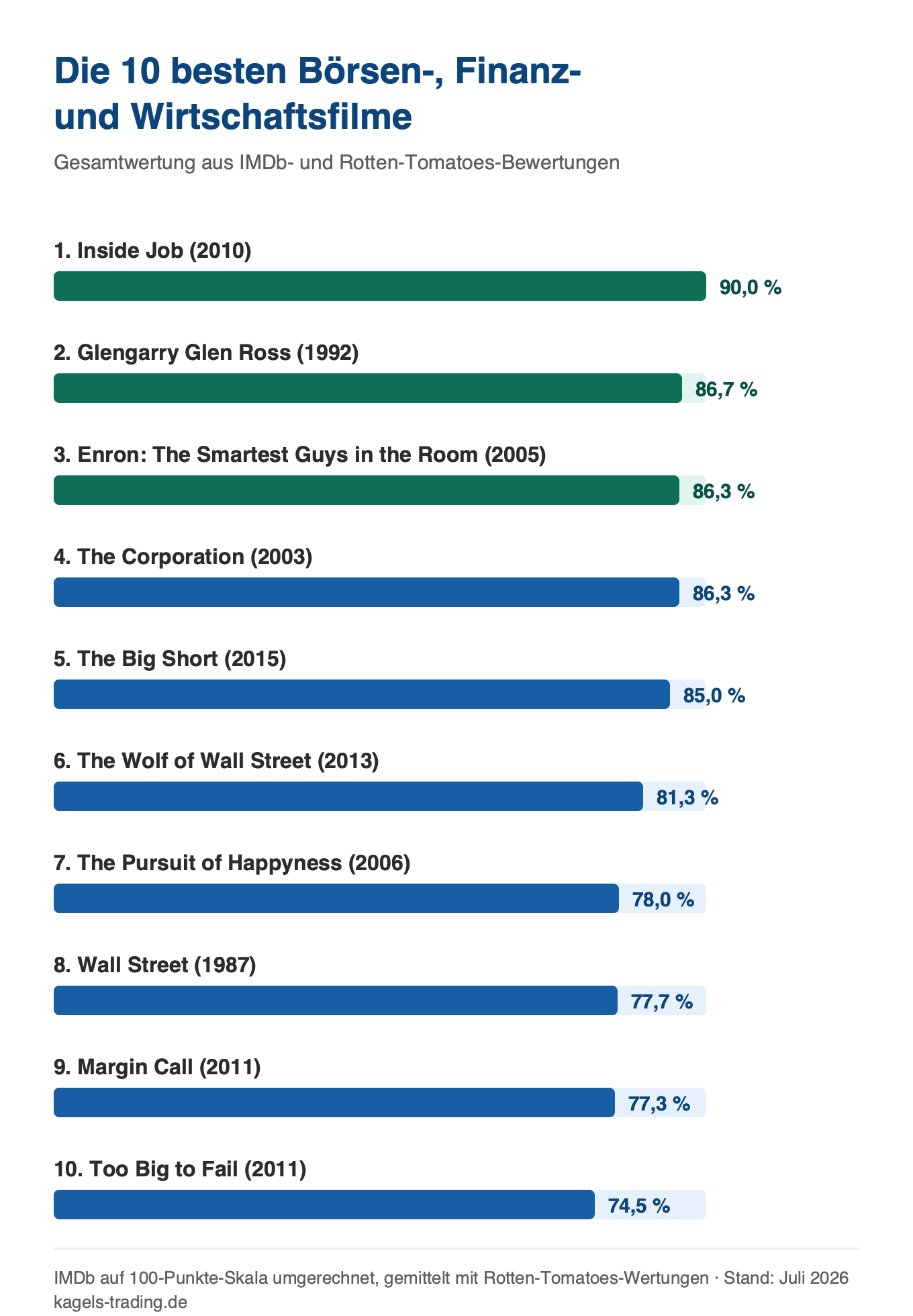 Börsenfilme Top 10 Ranking nach IMDb und Rotten Tomatoes Gesamtwertung, Platz 1 Inside Job mit 90 Prozent