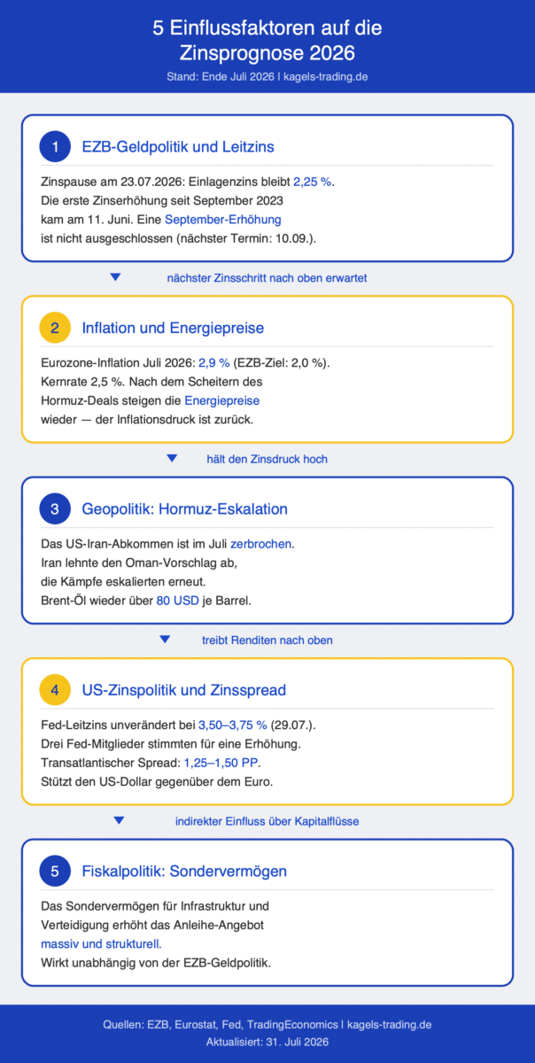 Zinsprognose 2026 Einflussfaktoren: EZB-Zinspause, Inflation, Hormuz-Eskalation, US-Zinspolitik und Sondervermögen
