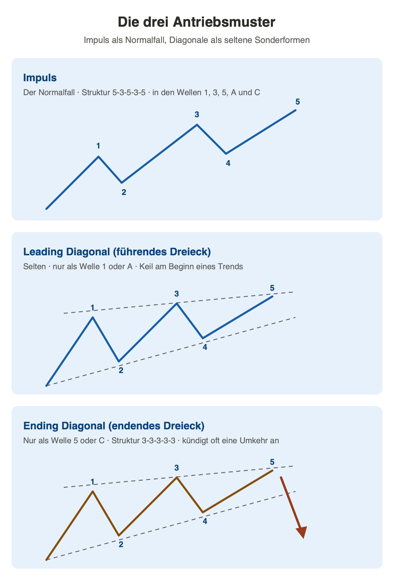 Elliott-Wellen-Antriebsmuster: Impuls, Leading Diagonal und Ending Diagonal im Vergleich
