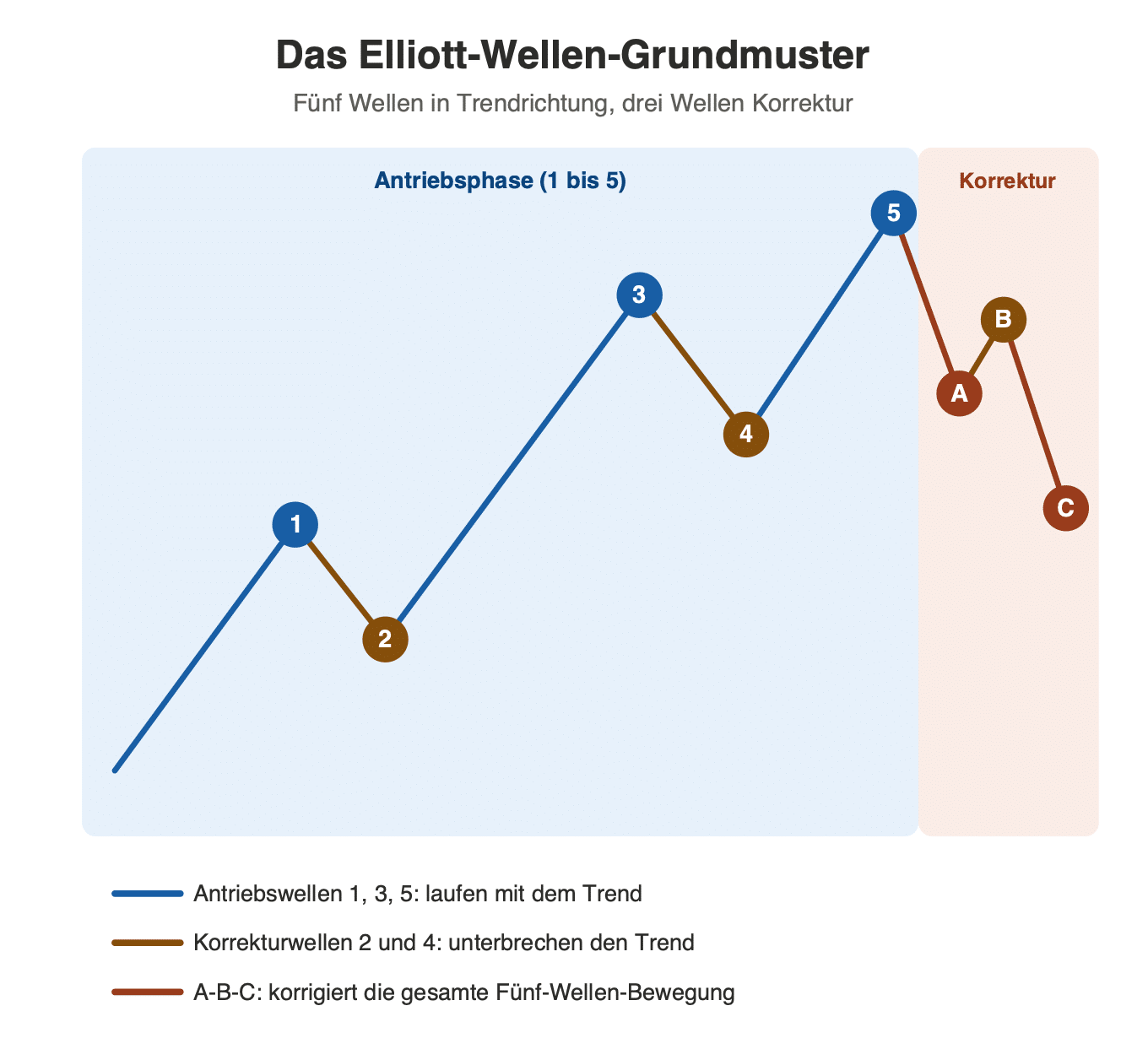 Elliott-Wellen-Grundmuster: fünf Antriebswellen und A-B-C-Korrektur als Schema