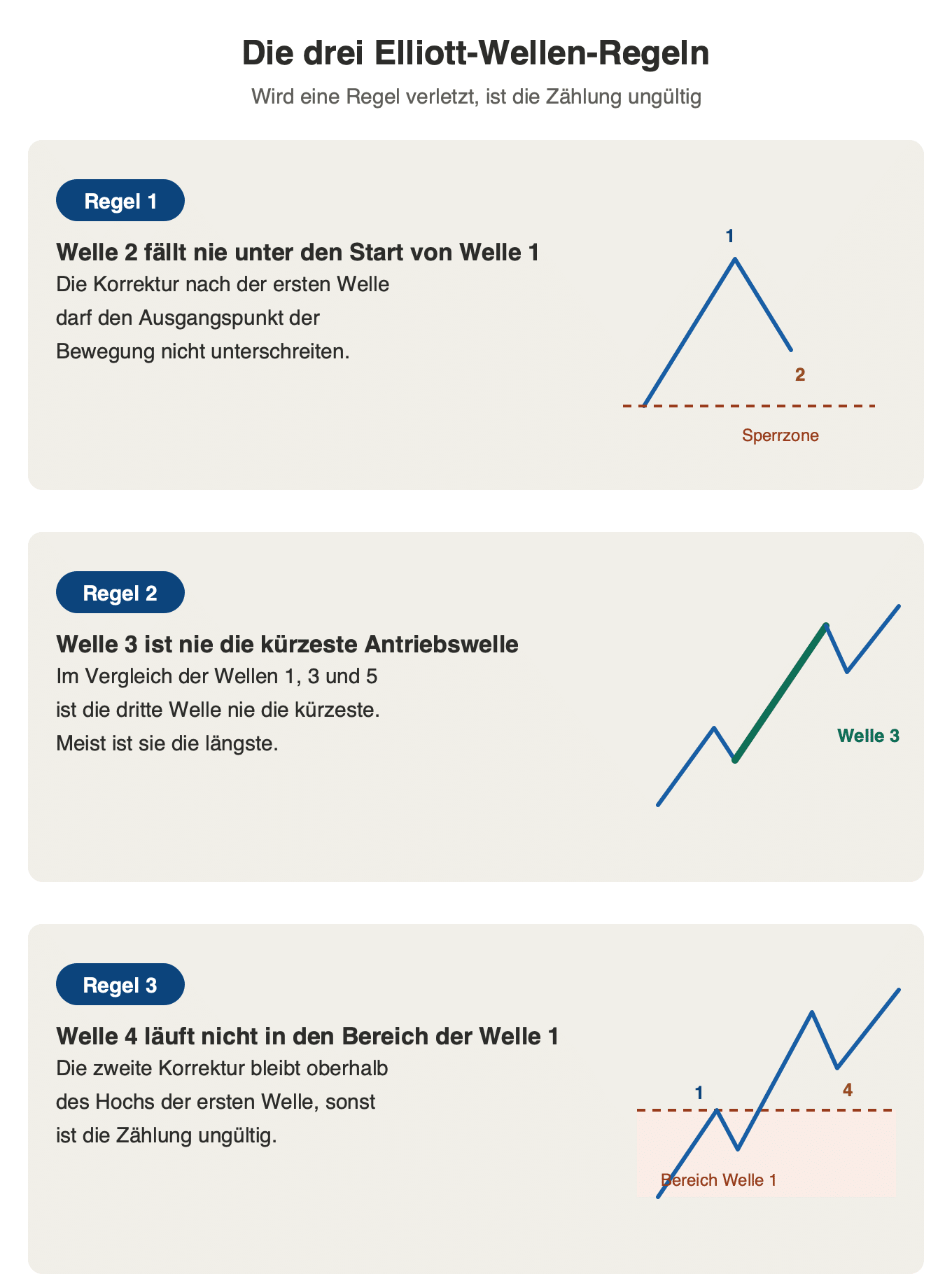Elliott-Wellen-Regeln: die drei Grundregeln für eine gültige Wellenzählung im Schema