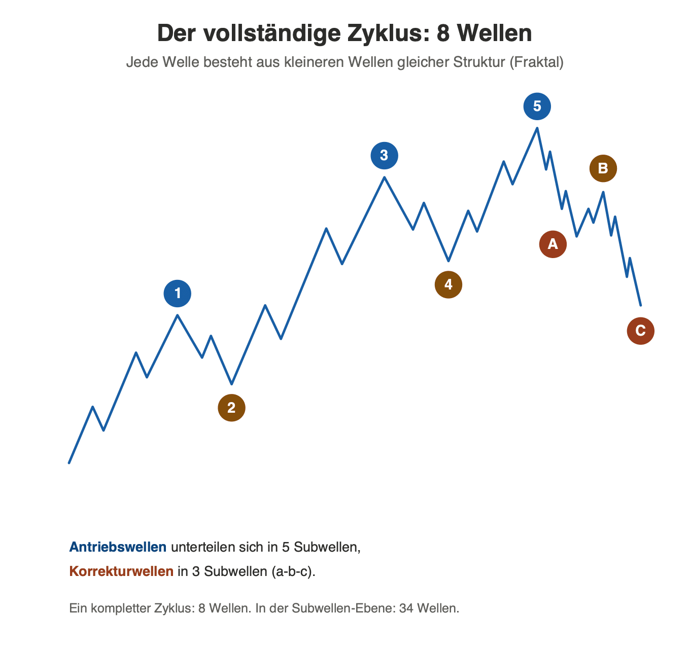 Elliott-Wellen-Zyklus mit acht Wellen und fraktalen Subwellen im Schema