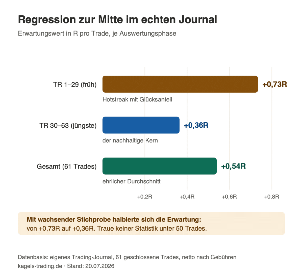 Erwartungswert-Regression über 61 Trades: von 0,73R in der frühen Phase auf 0,36R in der jüngsten Phase