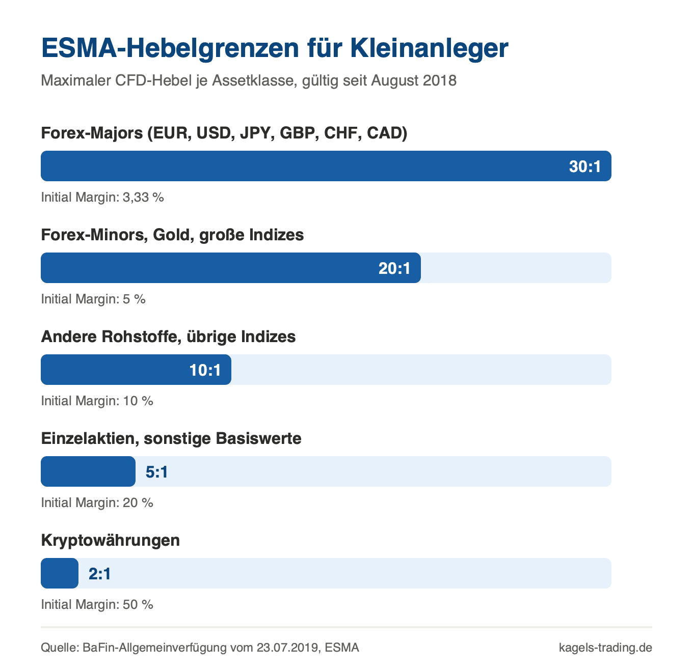 ESMA-Hebelgrenzen für Kleinanleger je Assetklasse: 30:1 für Forex-Majors, 20:1 für Gold und Hauptindizes, 10:1 für Rohstoffe, 5:1 für Aktien und 2:1 für Kryptowährungen