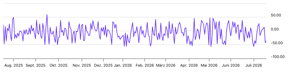 EUWAX Sentiment Jahreschart von August 2025 bis Juli 2026 mit 20-Tage-Durchschnittswerten