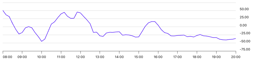 EUWAX Sentiment Intraday-Chart der Börse Stuttgart mit minütlichen Werten zwischen plus 50 und minus 50