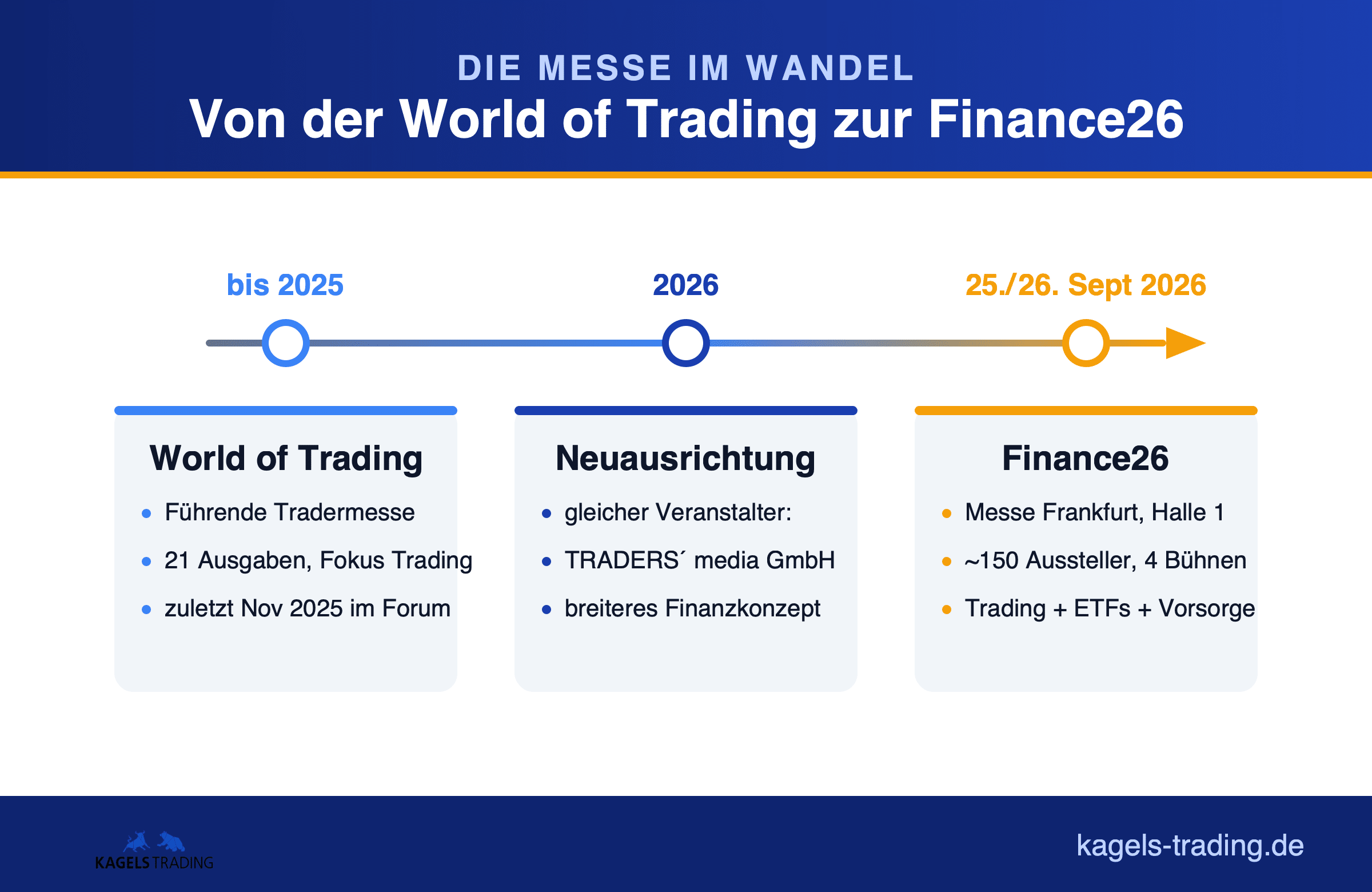 Zeitstrahl: Von der World of Trading zur Finance26, Namenswechsel und Neuausrichtung 2026