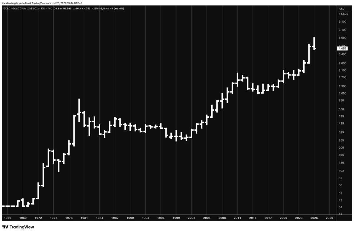 Goldpreis Entwicklung 1966 bis 2026 im Jahreschart als Basiswert des Gold Futures
