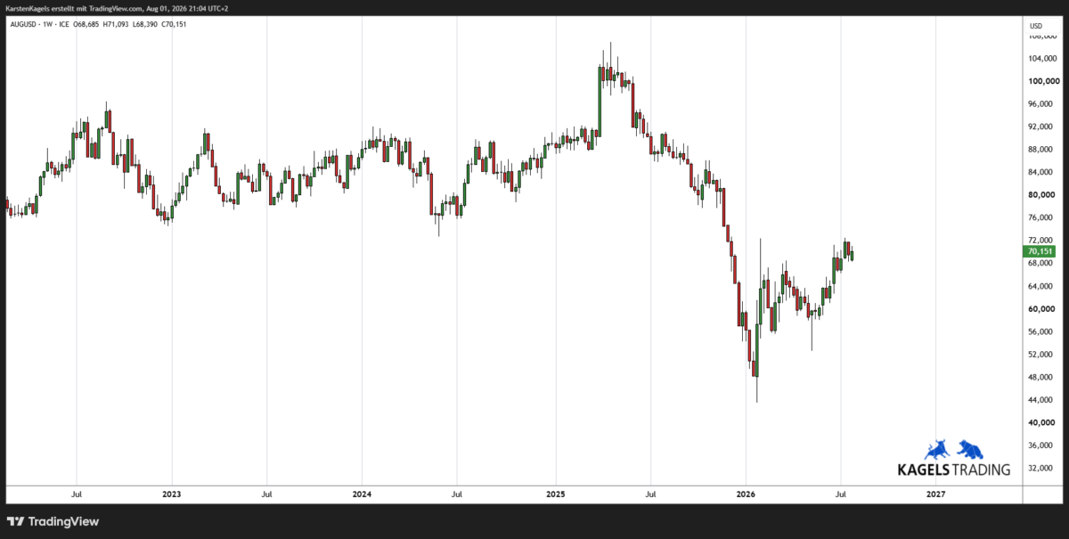 Gold-Silber-Ratio im Kursverlauf des Wochencharts