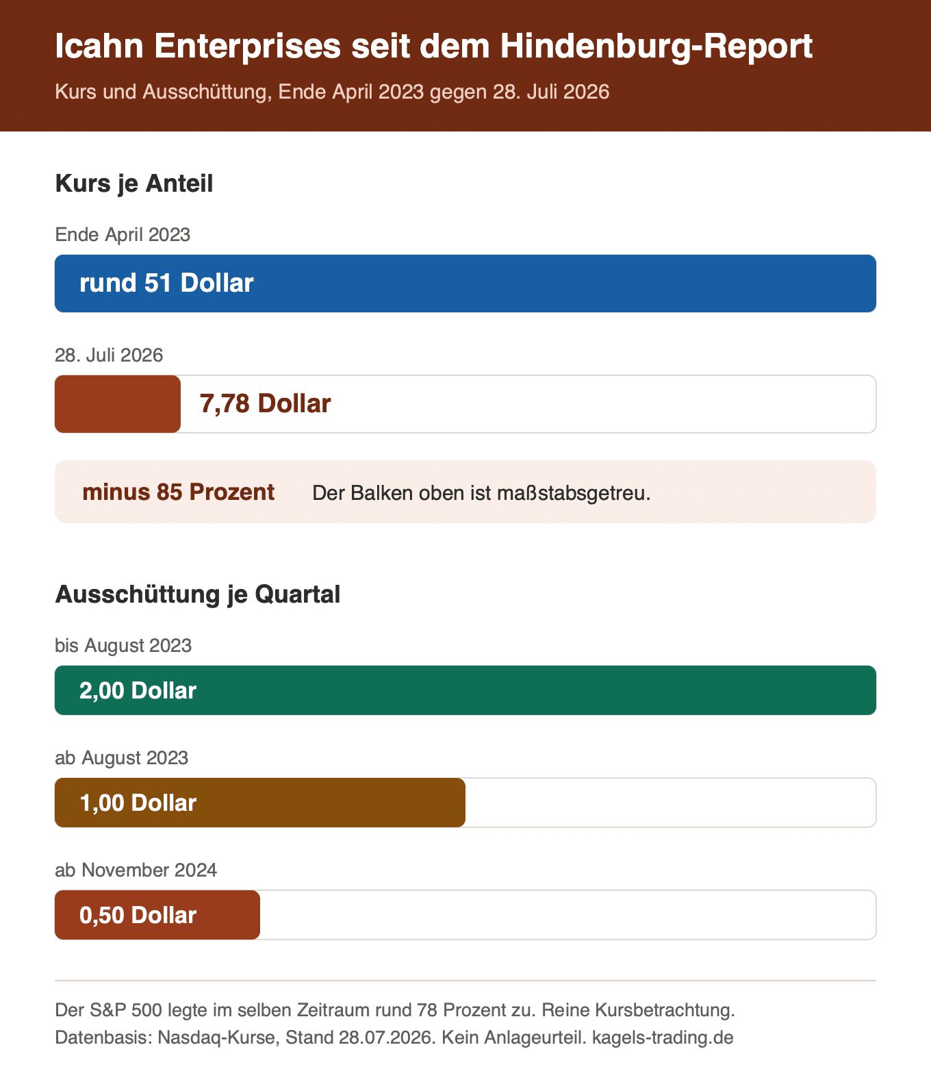 Icahn Enterprises Kursverlust und Ausschüttungskürzungen von April 2023 bis Juli 2026 im Vergleich zum S&P 500