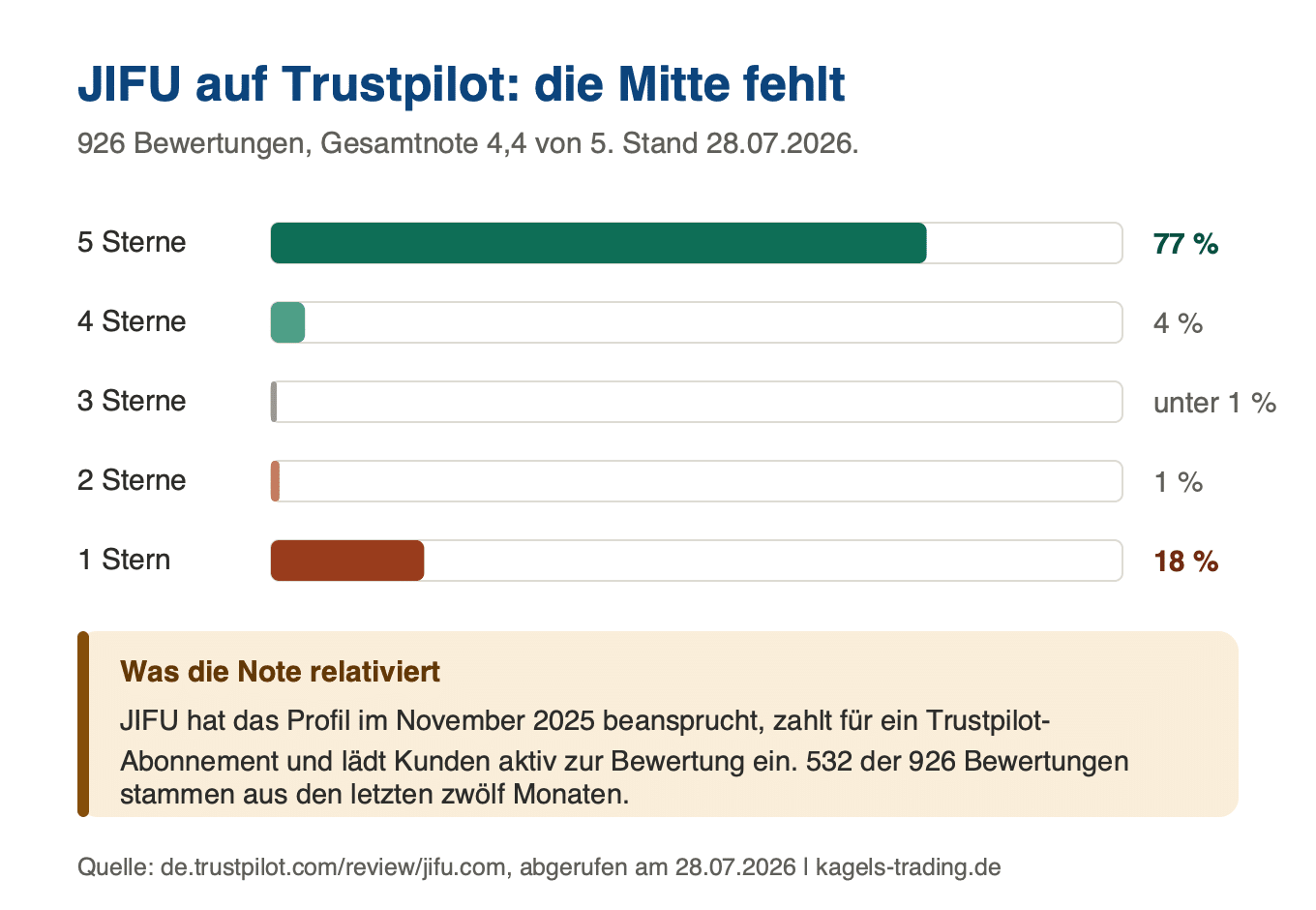 JIFU Trustpilot Bewertungen: 77 Prozent Bestnoten, 18 Prozent Verrisse, dazwischen fast nichts