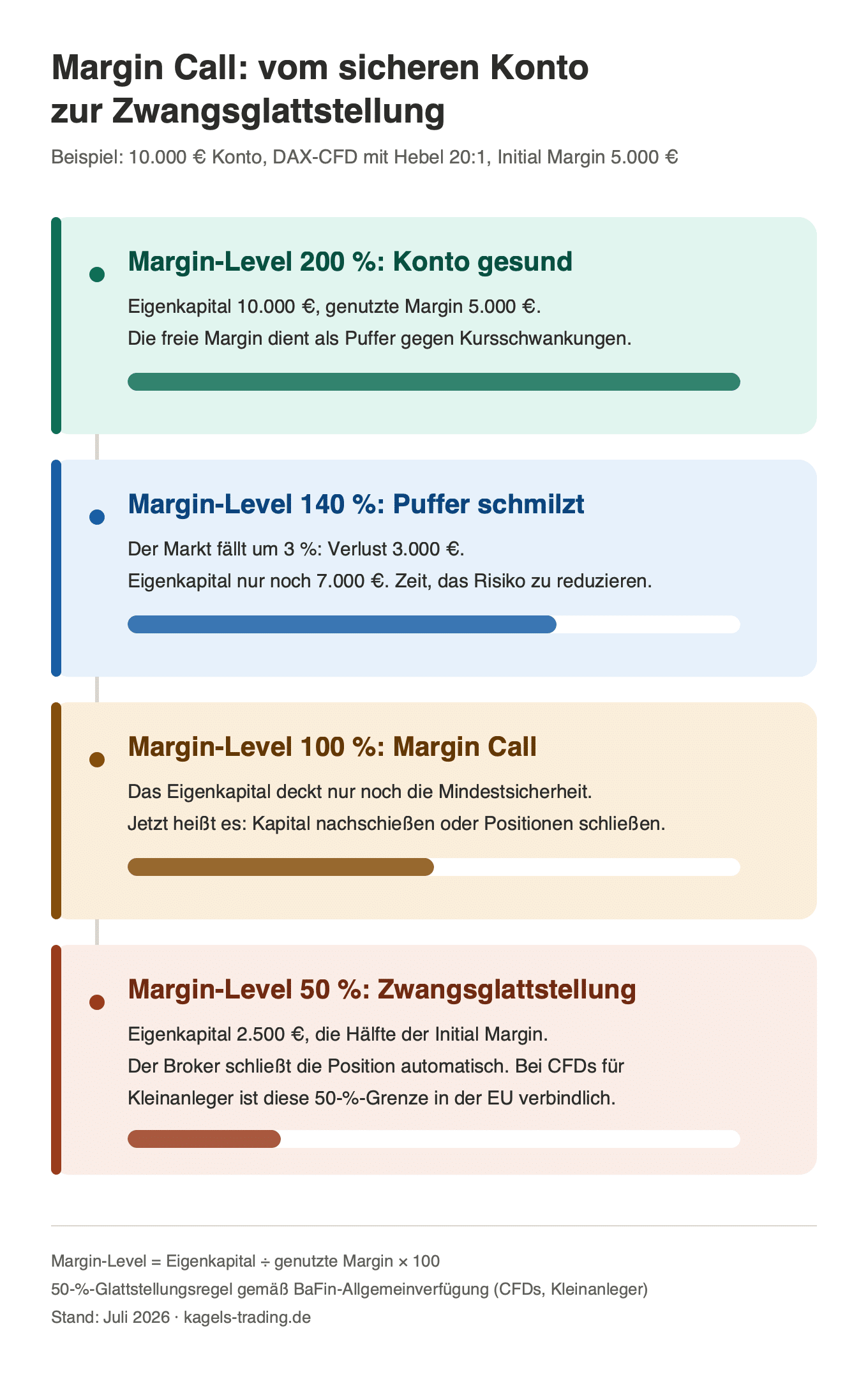 Margin Call Ablauf als Infografik: Margin-Level von 200 Prozent über den Margin Call bei 100 Prozent bis zur Zwangsglattstellung bei 50 Prozent der Initial Margin