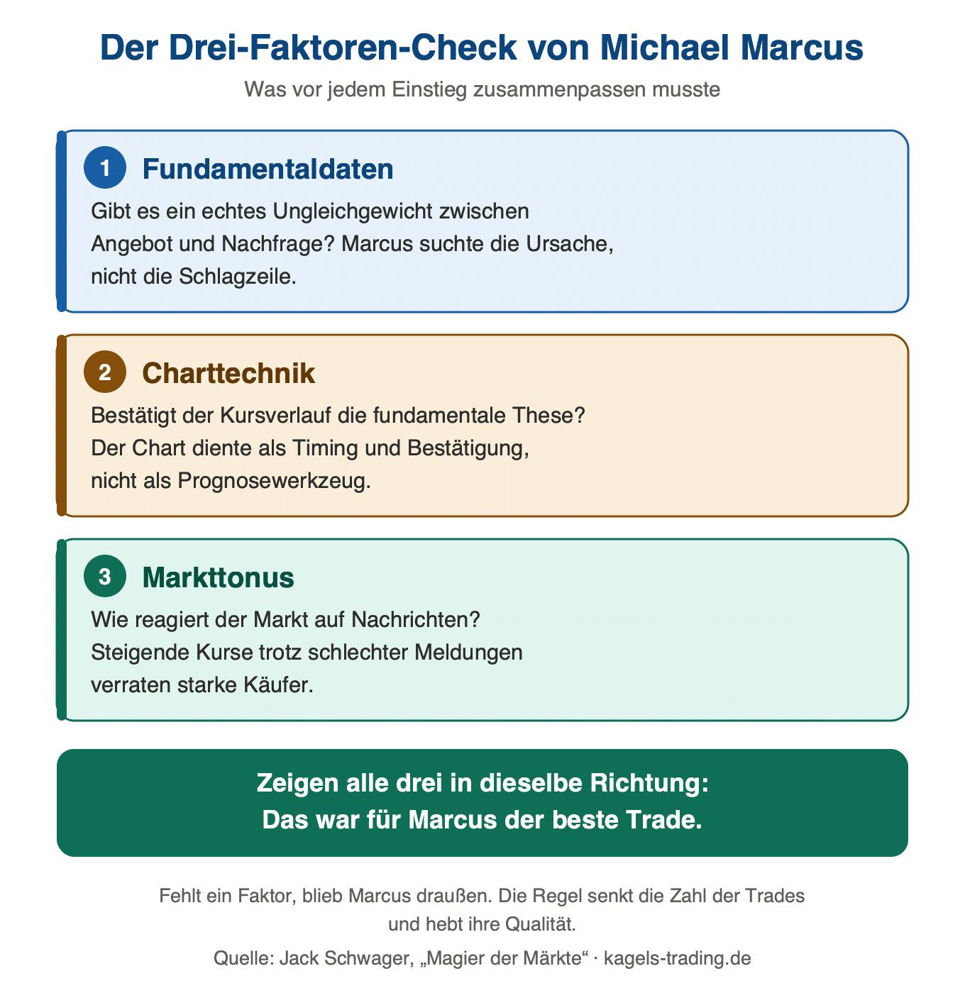 Michael Marcus Drei-Faktoren-Check aus Fundamentaldaten, Charttechnik und Markttonus