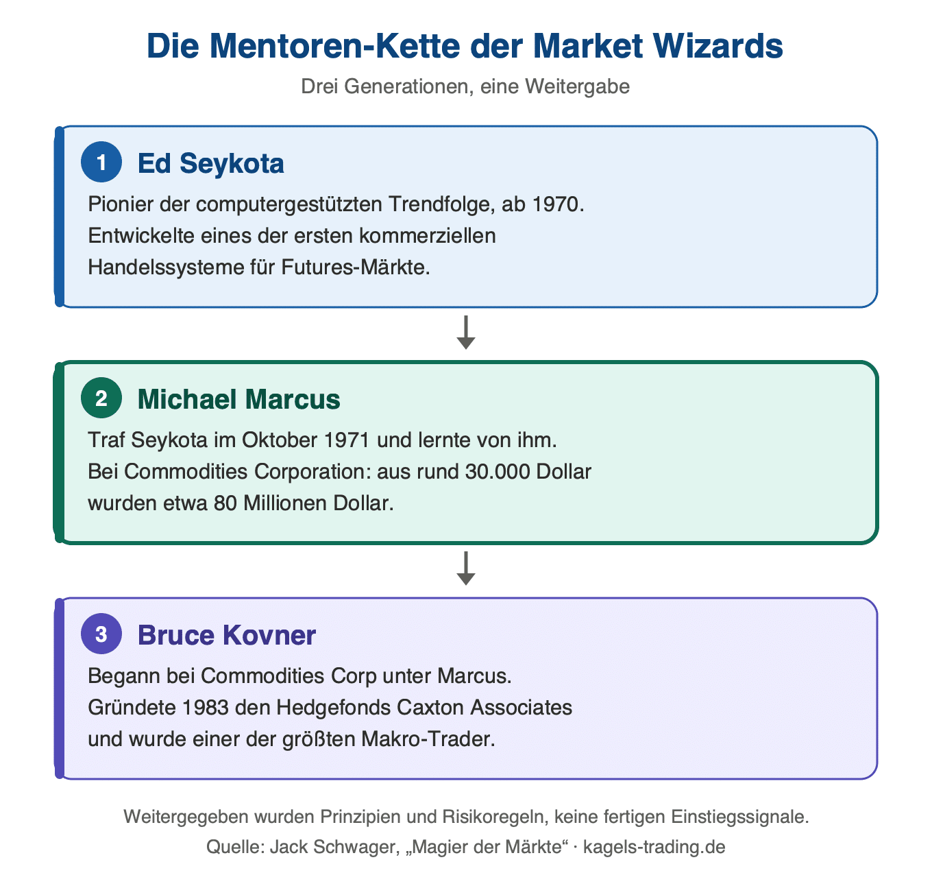 Michael Marcus in der Mentoren-Kette der Market Wizards von Ed Seykota bis Bruce Kovner