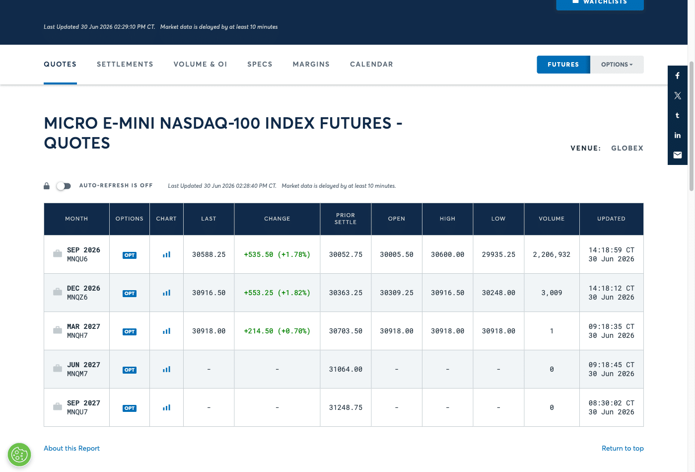 Micro E-Mini Nasdaq-100 Future: aktive CME-Kontrakte mit Verfallsmonaten und Kursen