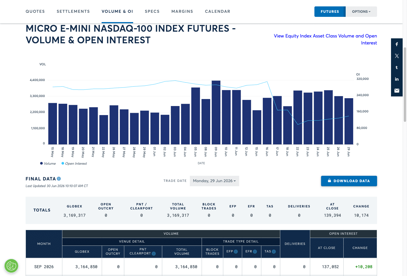 Micro E-Mini Nasdaq-100 Future: tägliches Handelsvolumen und Open Interest an der CME
