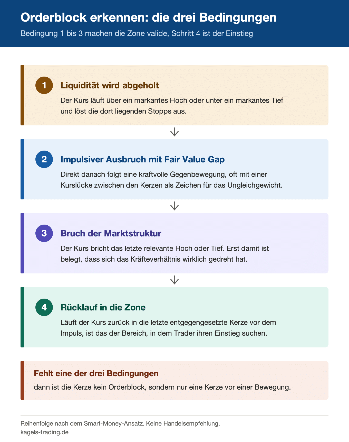 Orderblock erkennen in vier Schritten: Liquidity Sweep, impulsiver Ausbruch mit Fair Value Gap, Bruch der Marktstruktur und Rücklauf in die Zone