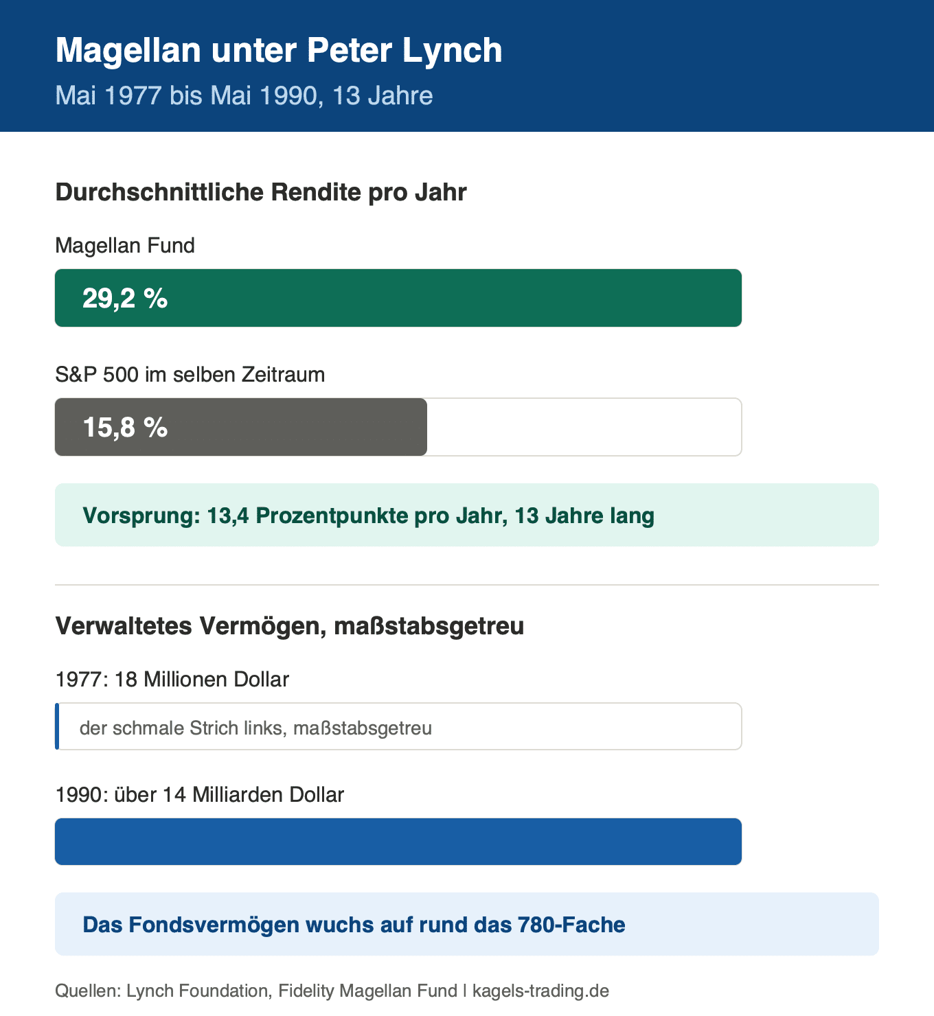 Peter Lynch Magellan Fonds: Jahresrendite 29,2 Prozent im Vergleich zum S&P 500 mit 15,8 Prozent