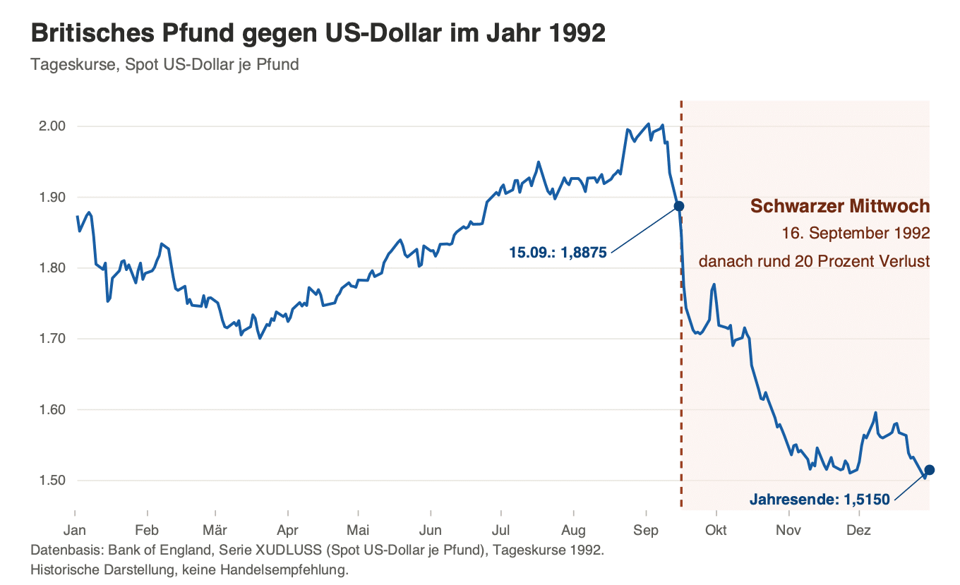Britisches Pfund gegen US-Dollar 1992 mit dem Kurssturz am Schwarzen Mittwoch vom 16. September