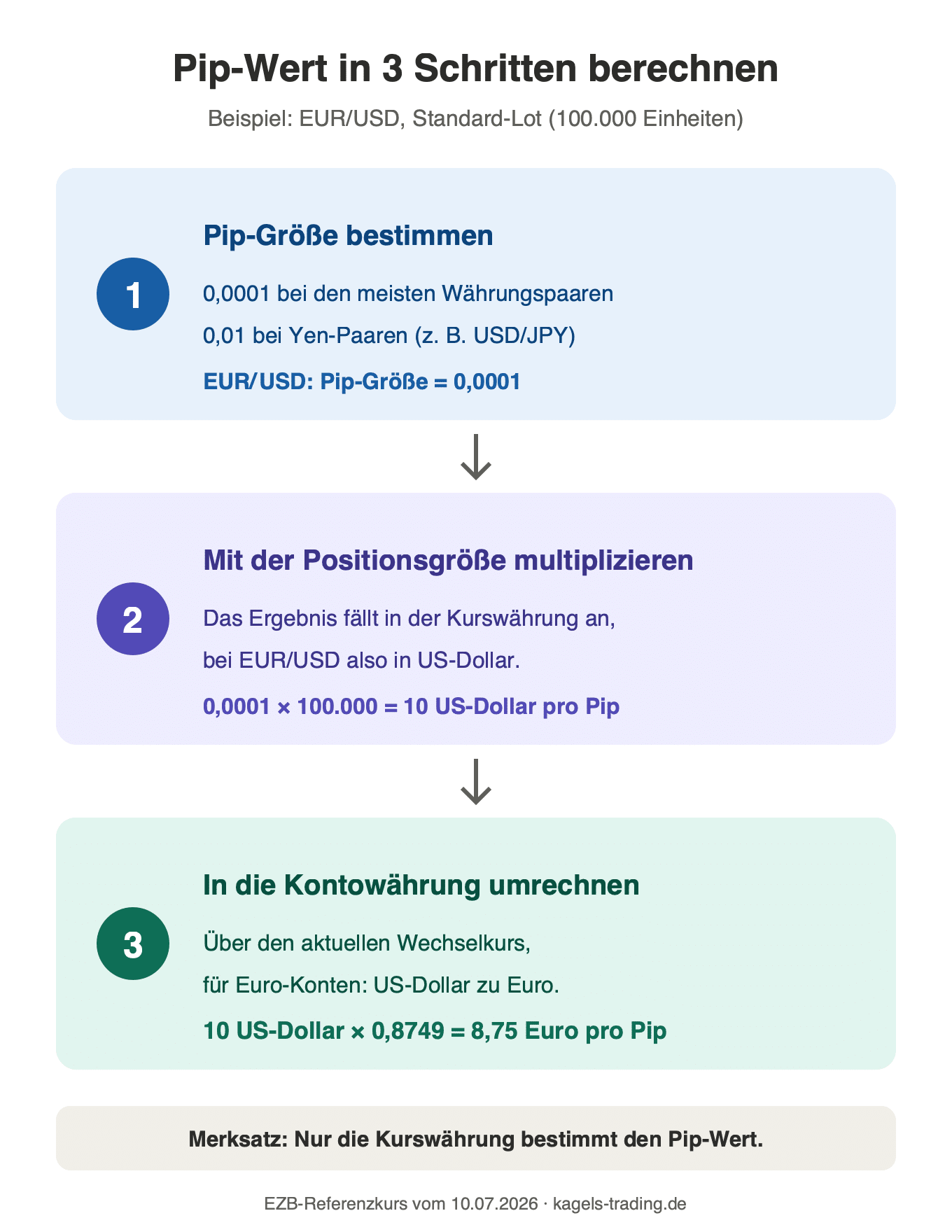 Pip-Wert berechnen in 3 Schritten: Pip-Größe bestimmen, mit Positionsgröße multiplizieren, in Kontowährung umrechnen