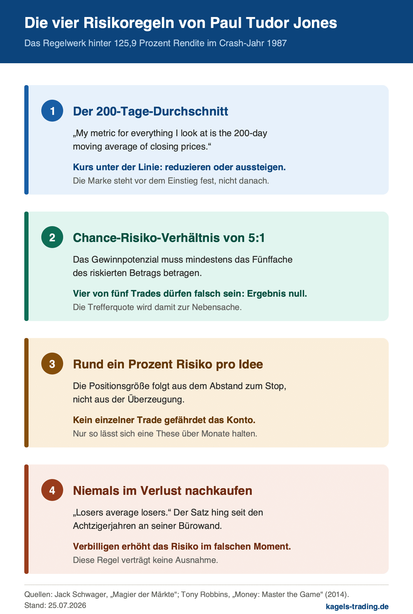 Paul Tudor Jones Risikoregeln: 200-Tage-Durchschnitt, Chance-Risiko-Verhältnis 5:1, ein Prozent Risiko pro Trade und kein Nachkaufen im Verlust
