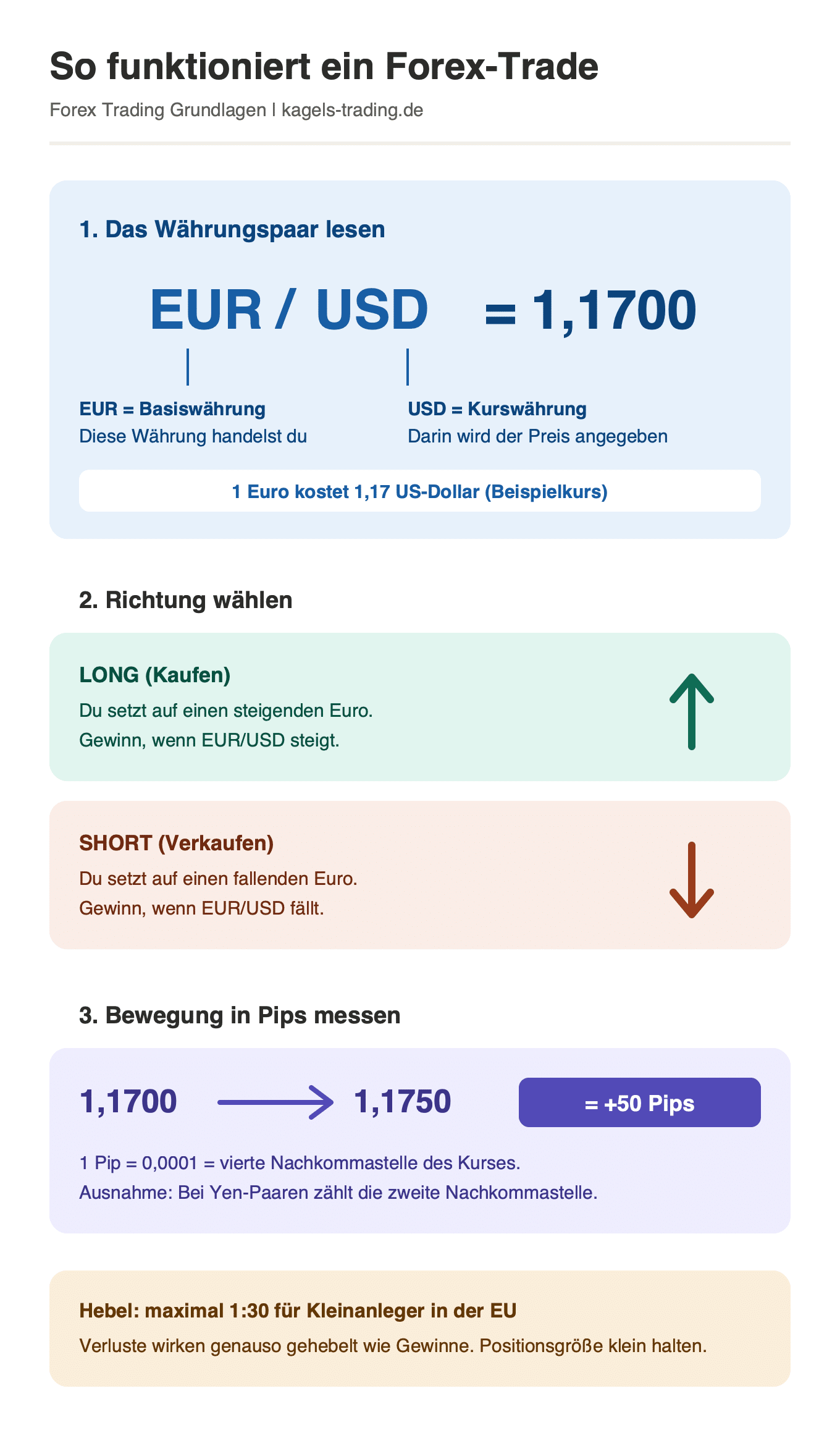Forex Trading Grundlagen: Aufbau eines Währungspaars am Beispiel EUR/USD mit Long- und Short-Position und Pip-Definition