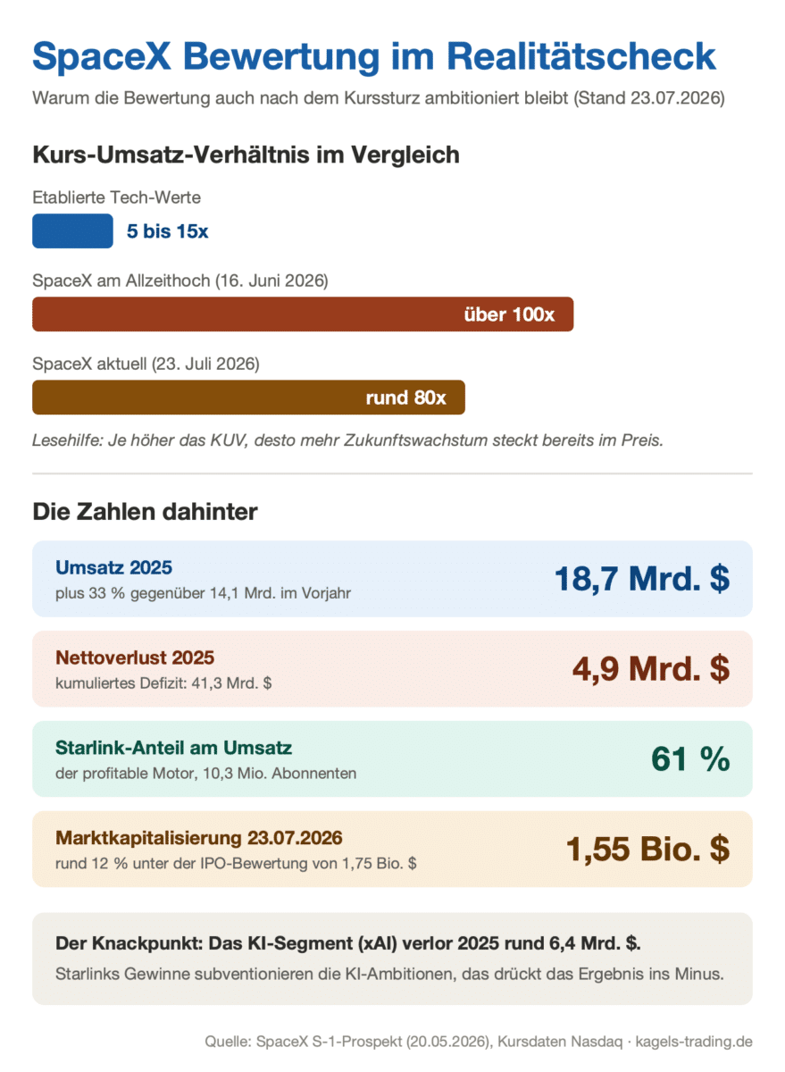 SpaceX Aktie Bewertung im Realitätscheck: Kurs-Umsatz-Verhältnis von über 100x am Allzeithoch auf rund 80x im Juli 2026, dazu Umsatz 18,7 Milliarden, Nettoverlust 4,9 Milliarden und Marktkapitalisierung 1,55 Billionen Dollar