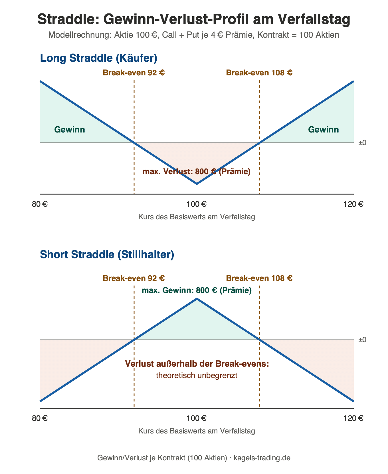 Straddle Gewinn-Verlust-Profil am Verfallstag: Long Straddle mit Break-even-Punkten bei 92 und 108 Euro sowie Short Straddle mit gespiegeltem Profil