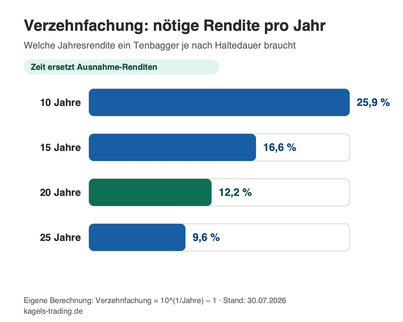 Tenbagger-Mathematik: nötige Rendite pro Jahr für eine Verzehnfachung nach Haltedauer, von 25,9 Prozent über 10 Jahre bis 9,6 Prozent über 25 Jahre