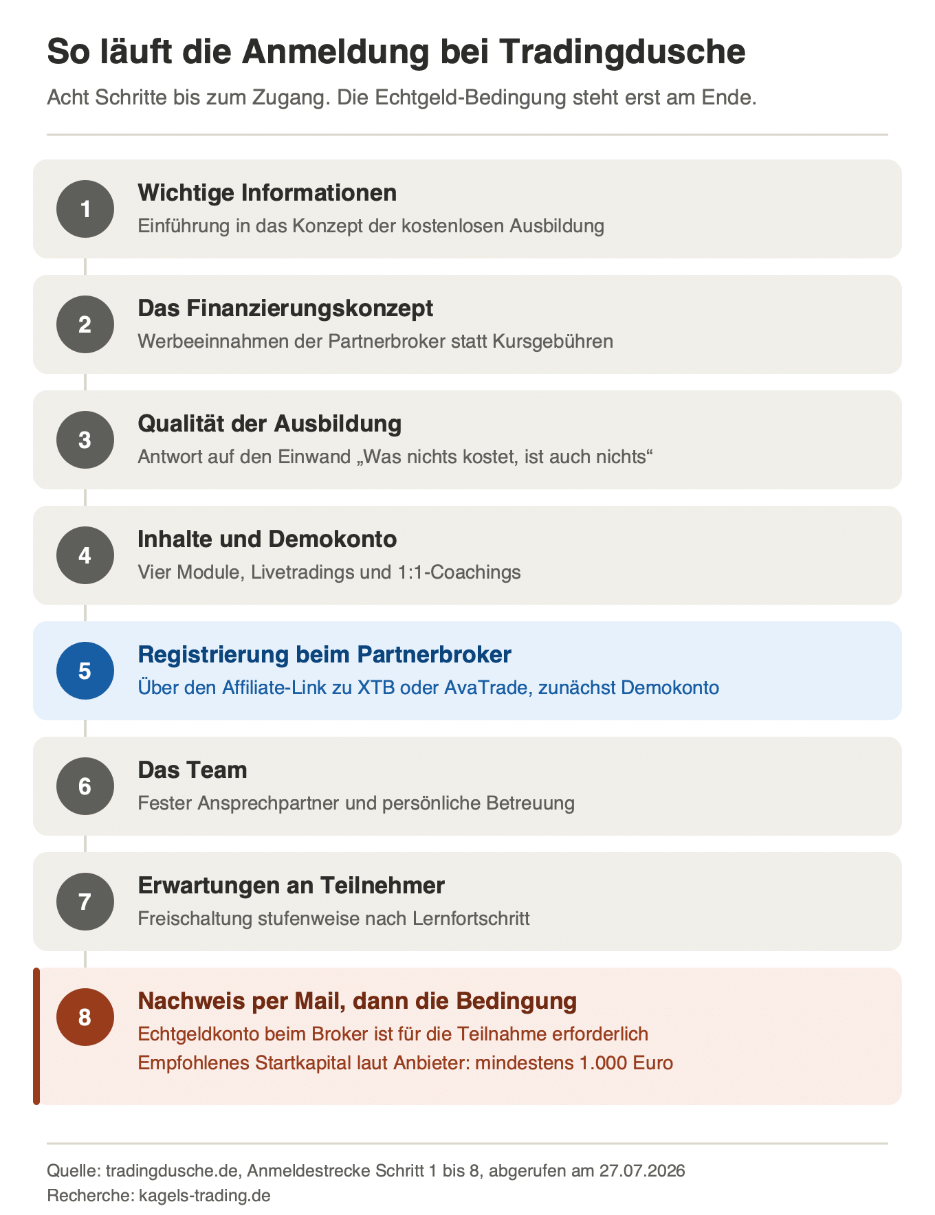 Tradingdusche Anmeldung: Ablauf in acht Schritten mit Echtgeldkonto-Bedingung in Schritt 8