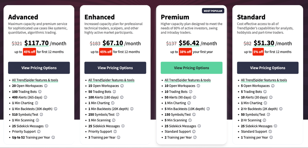 TrendSpider Preise 2026 mit den vier Plänen Standard, Premium, Enhanced und Advanced samt Rabatt